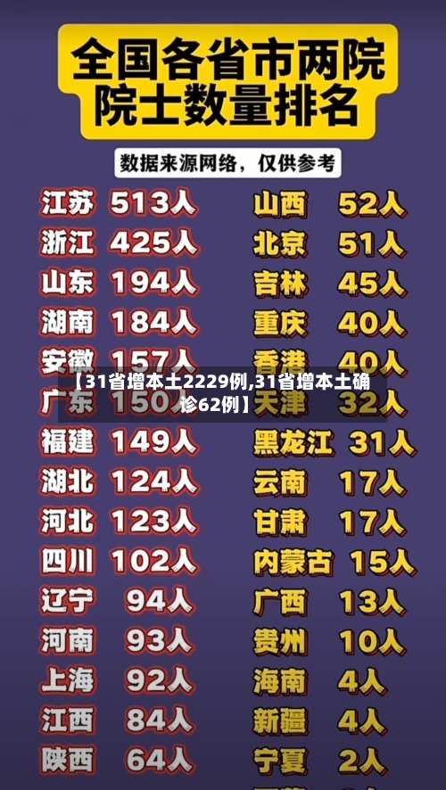 【31省增本土2229例,31省增本土确诊62例】
