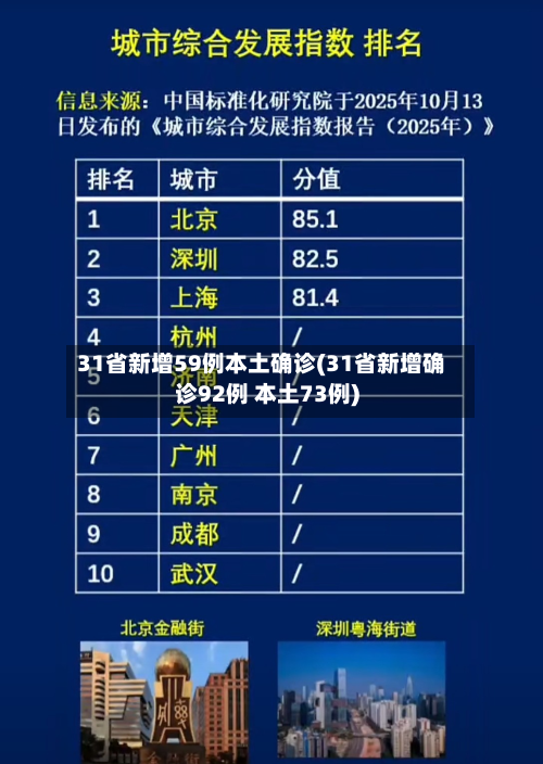 31省新增59例本土确诊(31省新增确诊92例 本土73例)