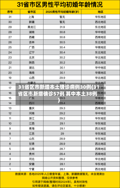 31省区市新增本土确诊病例30例(31省区市新增确诊57例 其中本土38例)-第2张图片