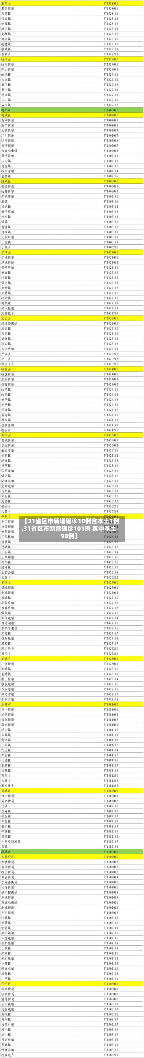 【31省区市新增确诊10例含本土1例,31省区市新增确诊101例 其中本土98例】-第2张图片