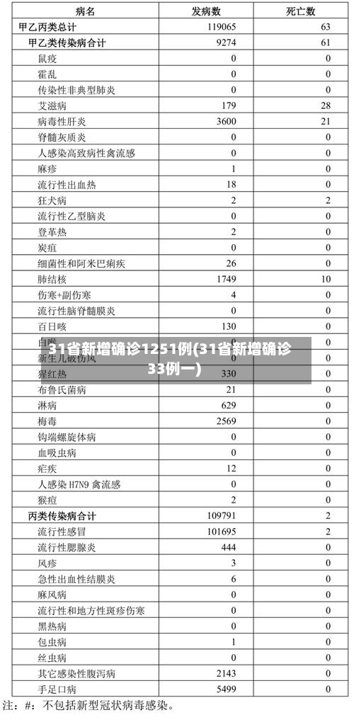 31省新增确诊1251例(31省新增确诊33例一)-第2张图片