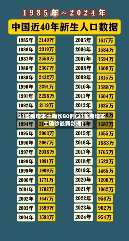31省新增本土确诊80例(31省新增本土确诊最新数据)