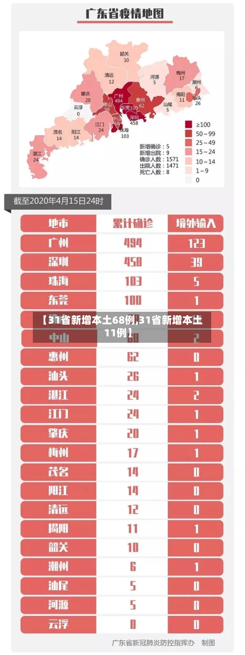 【31省新增本土68例,31省新增本土11例】-第2张图片