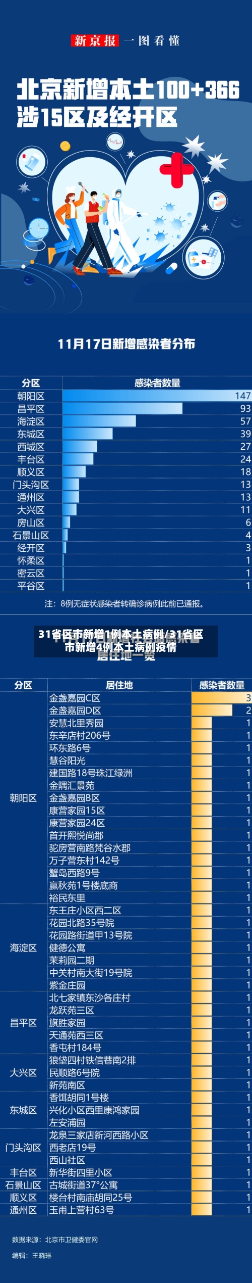 31省区市新增1例本土病例/31省区市新增4例本土病例疫情-第2张图片
