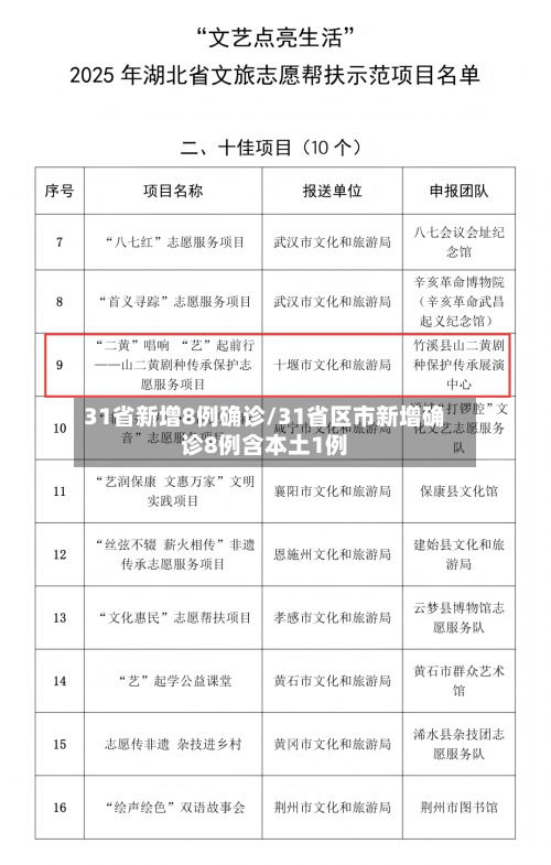 31省新增8例确诊/31省区市新增确诊8例含本土1例