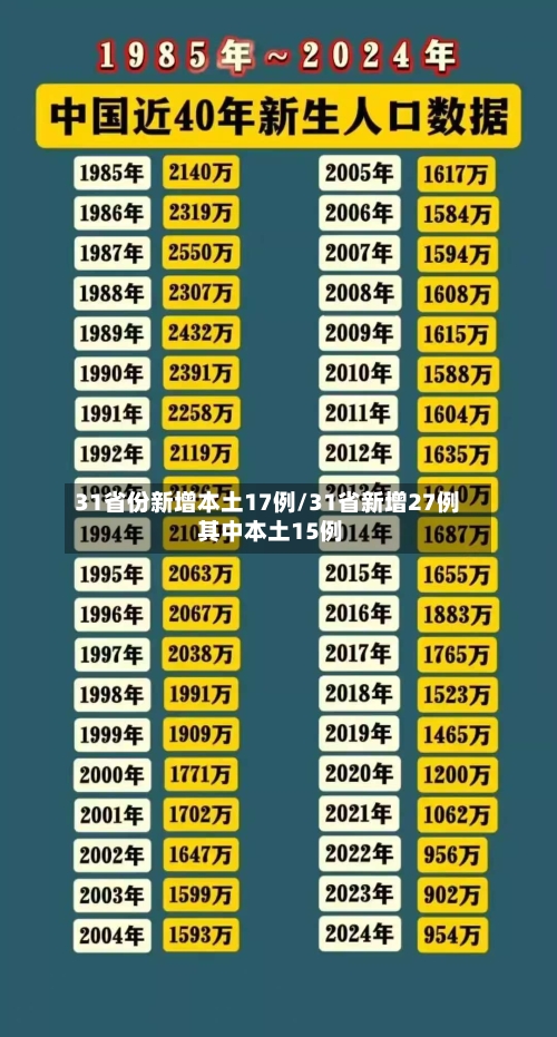 31省份新增本土17例/31省新增27例 其中本土15例-第2张图片