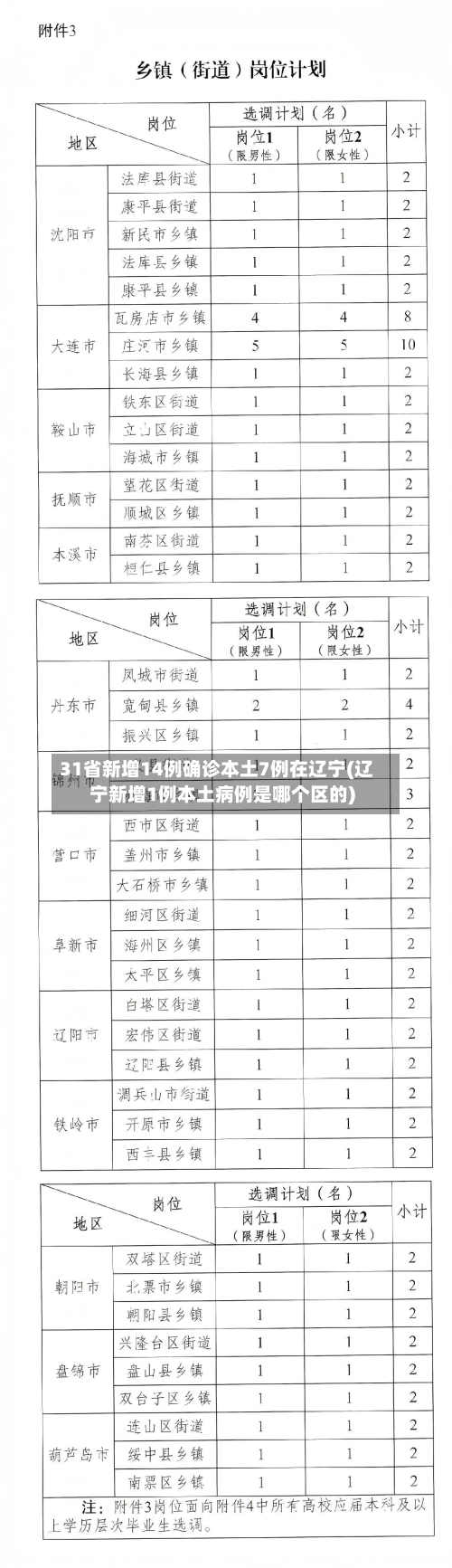 31省新增14例确诊本土7例在辽宁(辽宁新增1例本土病例是哪个区的)-第2张图片