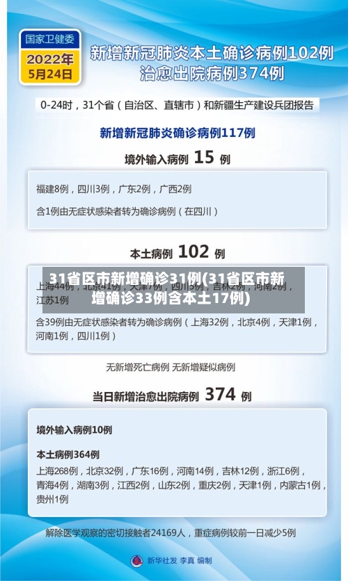 31省区市新增确诊31例(31省区市新增确诊33例含本土17例)-第2张图片