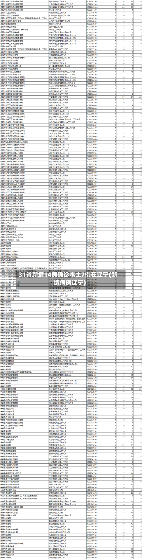 31省新增14例确诊本土7例在辽宁(新增病例辽宁)